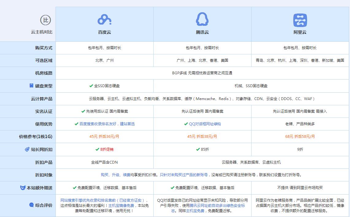 宝丰云主机代理对比.jpg